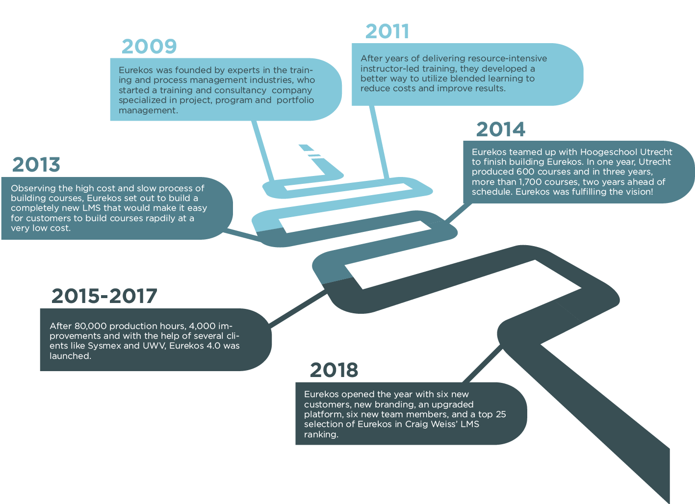 Eurekos Timeline Infographicv2 | Eurekos Eurekos Timeline Infographicv2 | Eurekos