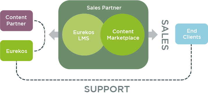 Sales Marketplace | Eurekos LMS | Partnerships - ecosystem Sales Marketplace | Eurekos LMS | Partnerships - ecosystem