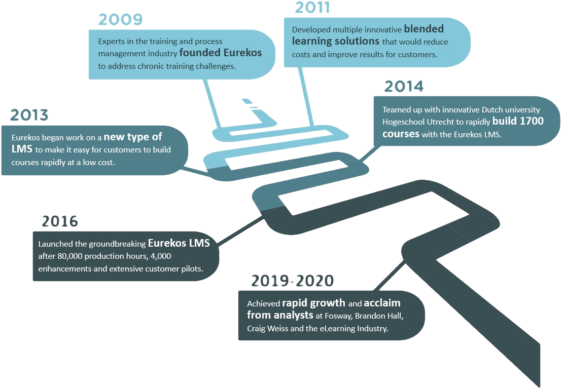 Eurekos timeline (updated 3-5-2020) Eurekos timeline (updated 3-5-2020)