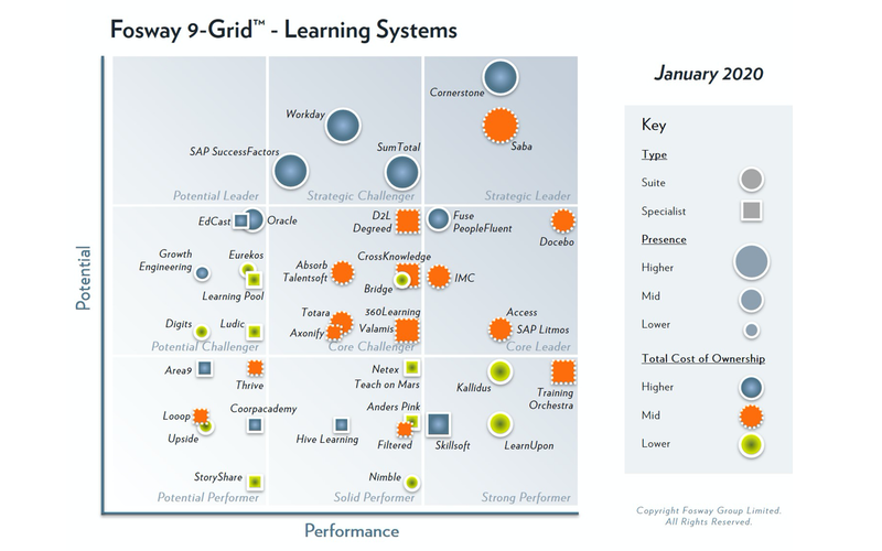 Fosway Grid 2020 | Eurekos Fosway Grid 2020 | Eurekos